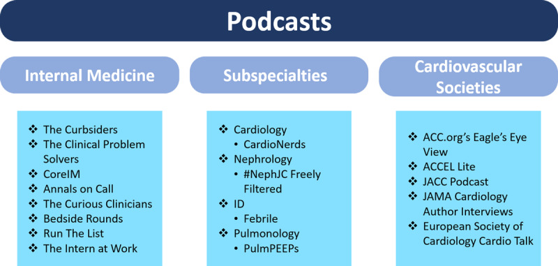 Figure 2 Medical education podcasts on internal medicine, subspecialties, and cardiovascular societies.