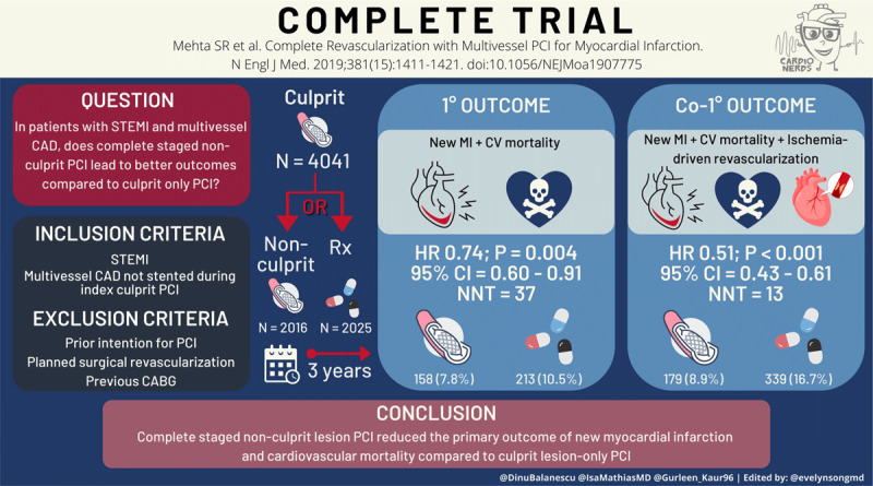 Figure 3 Visual abstract for CardioNerds’ Twitter journal club, #CardsJC. Reprinted with permission from CardioNerds (www.cardionerds.com). STEMI: ST-elevated myocardial infarction; CAD: coronary artery disease; PCI: percutaneous coronary intervention; CABG: coronary artery bypass graph; MI: myocardial infarction; CV: cardiovascular