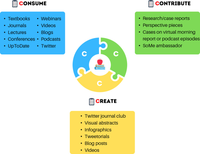 Figure 1 The three C’s for succeeding as a learner and educator.