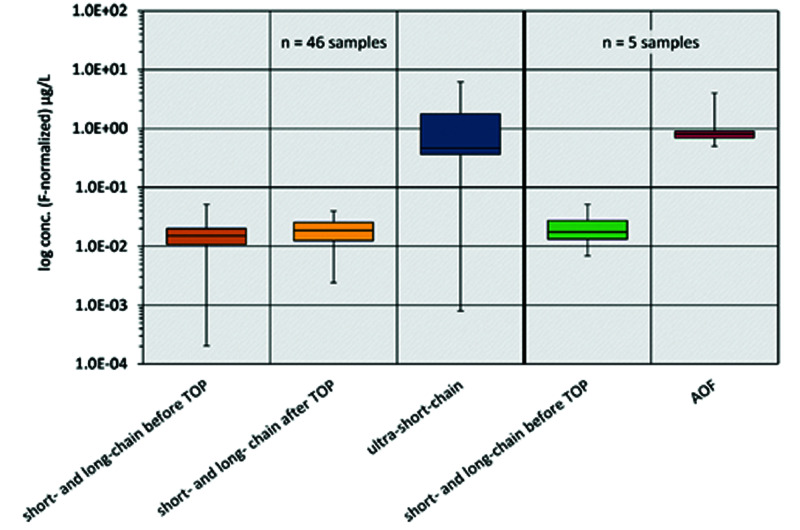 Abbreviations: AOF, adsorbable organic fluorine; TOP, total oxidizable precursor.