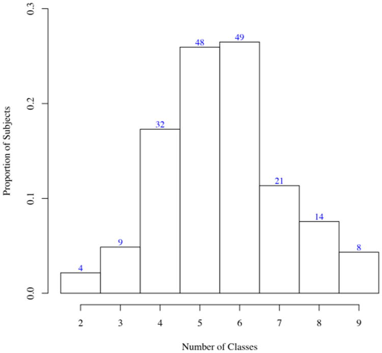 Figure 6