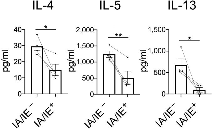 Figure 6