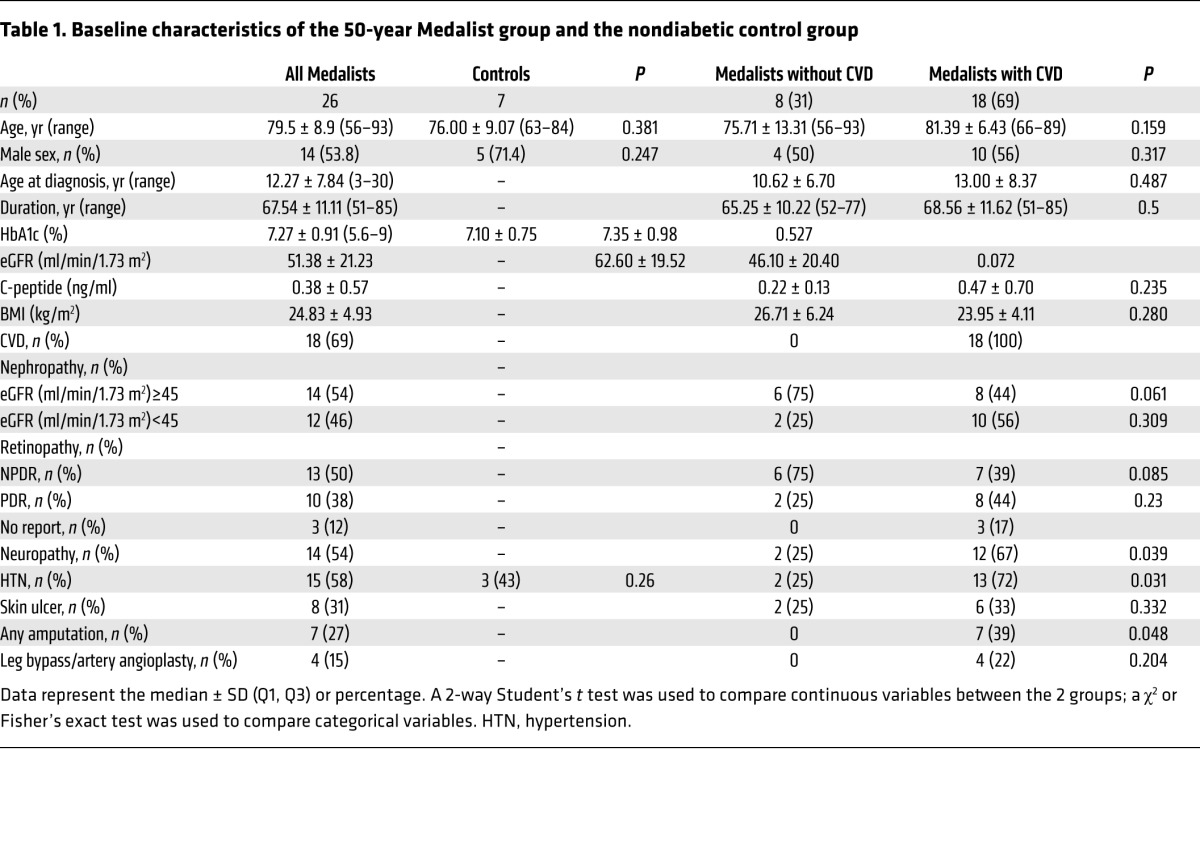 graphic file with name JCI82788.t1.jpg