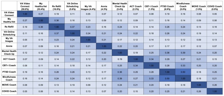 Heat map displaying correlations among 13 apps.