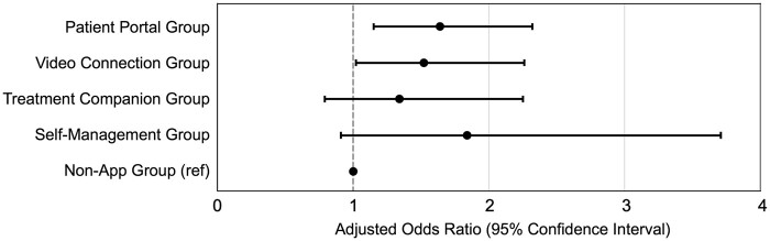 Plot displaying the adjusted odds ratios of having a mental health visit during the 6 months post-tablet period relative to app cluster.