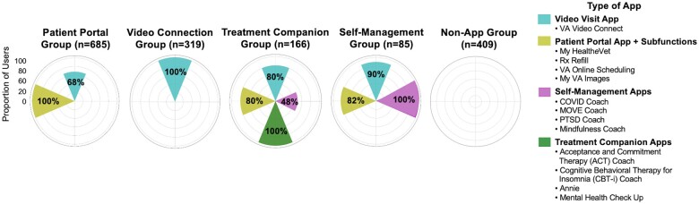 Radial bar charts depicting the app cluster compositions.