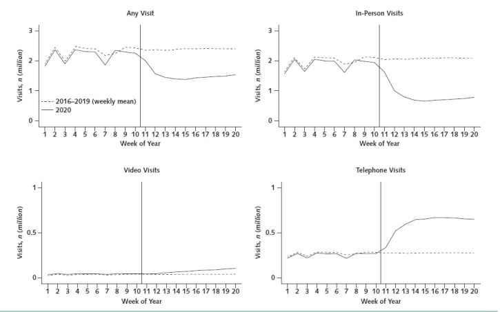 Figure 1. Number of VA outpatient visits per week in 2016 to 2019 and 2020. The solid line represents the total number of VA outpatient (any, in-person, video, and telephone) visits per week during 2020. The dashed line represents the weekly mean of the total number of VA outpatient (any, in-person, video, and telephone) visits per week in 2016 to 2019. Multiple outpatient records for the same person that shared the same date, clinic site, and primary clinic stop code were counted as 1 visit. The vertical line represents the week in 2020 when the COVID-19 pandemic began. COVID-19 = coronavirus disease 2019; VA = U.S. Department of Veterans Affairs.