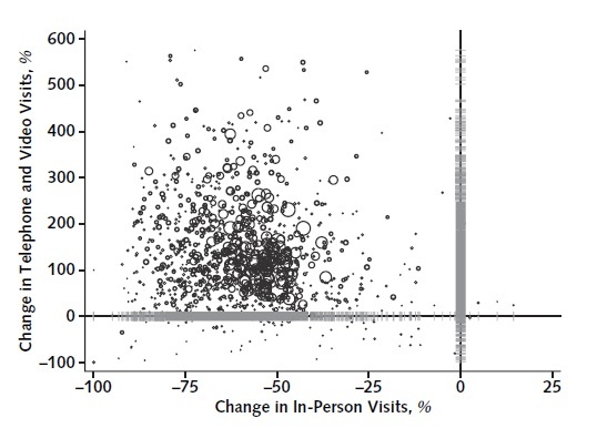 Figure 2. Percentage of change in in-person and telehealth outpatient visits during the COVID-19 pandemic, by VA clinic.Each circle represents a clinic, and the area of the circle is proportionate to the clinic's size (defined as number of unique patients who visited the clinic during 2019). The horizontal gray lines along the y-axis show the univariate distribution of the percentage of change in telephone and video visits across clinics, and the vertical gray lines along the x-axis show the univariate distribution of the percentage of change in in-person visits across clinics. COVID-19 = coronavirus disease 2019; VA = U.S. Department of Veterans Affairs.