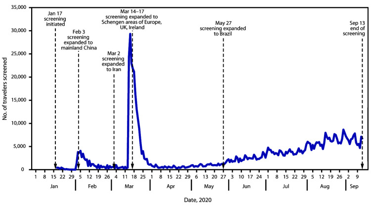 The figure is an epidemiologic curve showing the number of travelers screened for COVID-19 and changes in screening program, in 15 designated U.S. airports, during January 17–September 13, 2020.