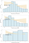 Three histograms with trend lines show odds ratios related to gut microbiota. Chart A presents a dietary index, with p-values: overall less than 0.001 and nonlinear equals 0.012. Chart B shows results for beneficial factors with p-values: overall less than 0.001 and nonlinear equals 0.833. Chart C illustrates unfavorable factors with p-values: overall equals 0.015 and nonlinear equals 0.127. Shaded areas indicate confidence intervals.