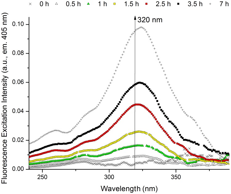 Figure 7