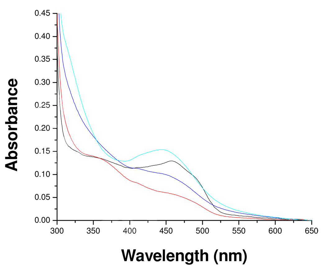 Figure 7