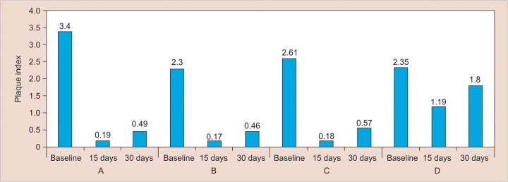 Graph 2: