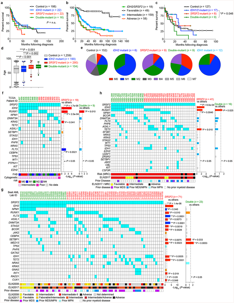 Extended Data Fig. 2 |