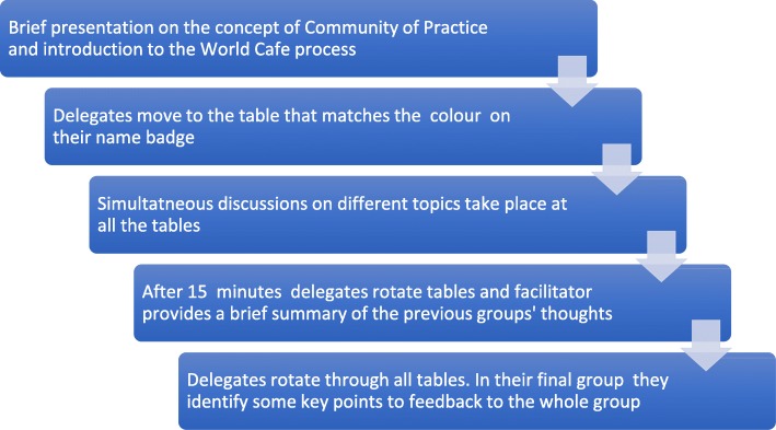 Use of a modified World Café process to discuss and set priorities for ...