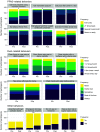 Figure 1 is a set of fifteen stacked bar graphs. In the top section labeled Per- and polyfluoroalkyl substances related behaviors, the six graphs are titled Eat food prepared using nonstick cookware, Eat microwave popcorn, Eat pizza that came in a box, Eat takeout french fries, Eat takeout food from coated cardboard containers, and Use Oral-B Glide dental floss, plotting number of participants, ranging from 0 to 150 in increments of 50 (y-axis) across pre and post (x-axis) for frequency, including every day, 2 plus times per week, several times per month, and never or rarely. In the center section labeled Dust-related behaviors, the five graphs are titled Clean floors or rugs using a HEPA vacuum, Clean floors using wet or damp methods, Clean window sills or surfaces with a damp wipe, Take shoes off inside the home, and Wash hands with water before eating, plotting number of participants, ranging from 0 to 150 in increments of 50 (y-axis) across pre and post (x-axis) for frequency, including never, 1 to 2 times per month, 3 to 4 times per month, a few times a week, and almost every day for the first 3 behaviors; and never, hardly ever, sometimes, most of the time, and always for the last 2 behaviors. In the bottom section labeled Other behaviors, the four graphs are titled Avoid fish with high pollution levels, Change an item due to chemical concerns, Do not use air freshener, and Have a door mat or rug for wiping shoes, plotting number of participants, ranging from 0 to 150 in increments of 50 (y-axis) across pre and post (x-axis) for frequency, including no and yes.