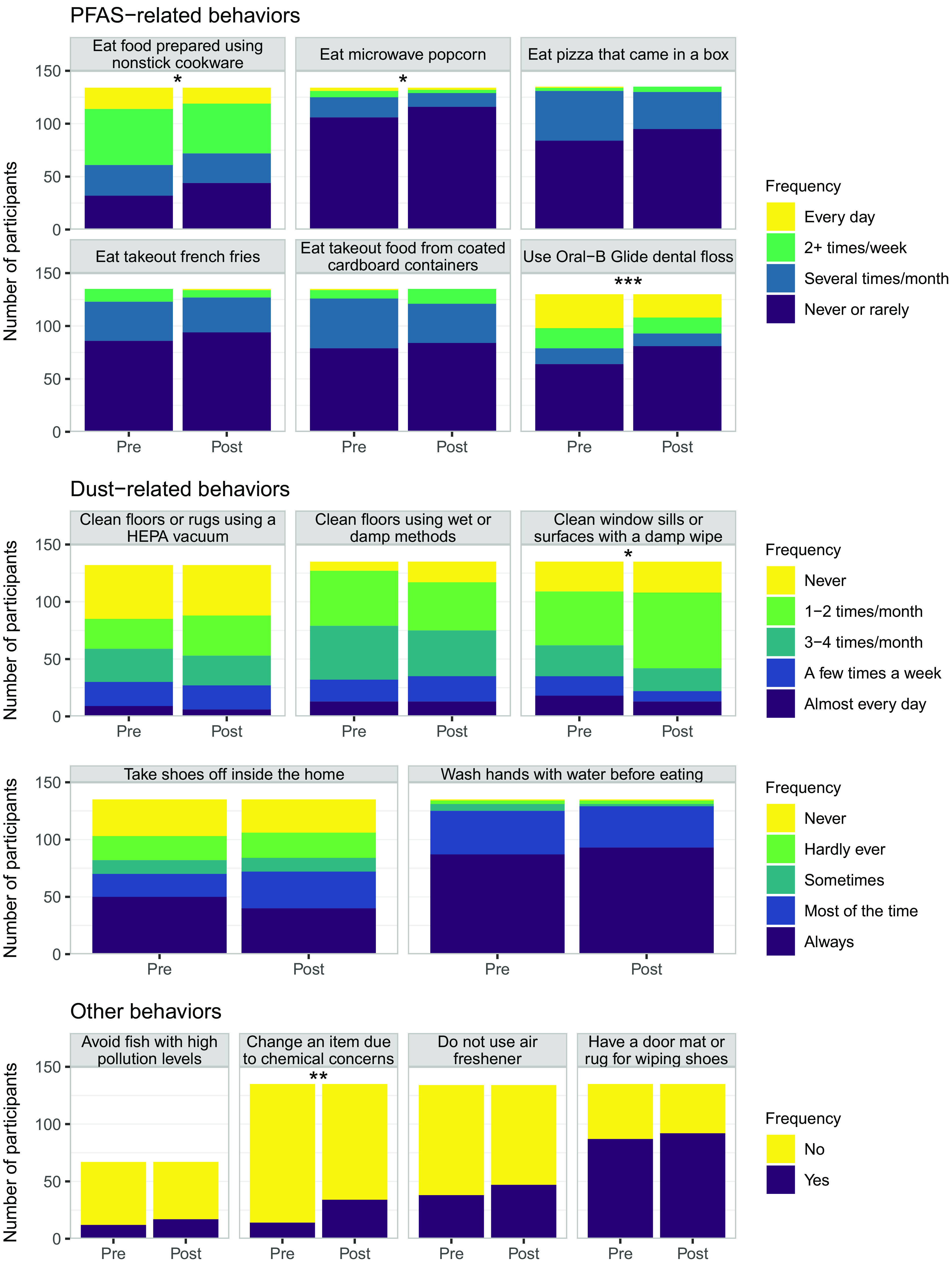 Figure 1 is a set of fifteen stacked bar graphs. In the top section labeled Per- and polyfluoroalkyl substances related behaviors, the six graphs are titled Eat food prepared using nonstick cookware, Eat microwave popcorn, Eat pizza that came in a box, Eat takeout french fries, Eat takeout food from coated cardboard containers, and Use Oral-B Glide dental floss, plotting number of participants, ranging from 0 to 150 in increments of 50 (y-axis) across pre and post (x-axis) for frequency, including every day, 2 plus times per week, several times per month, and never or rarely. In the center section labeled Dust-related behaviors, the five graphs are titled Clean floors or rugs using a HEPA vacuum, Clean floors using wet or damp methods, Clean window sills or surfaces with a damp wipe, Take shoes off inside the home, and Wash hands with water before eating, plotting number of participants, ranging from 0 to 150 in increments of 50 (y-axis) across pre and post (x-axis) for frequency, including never, 1 to 2 times per month, 3 to 4 times per month, a few times a week, and almost every day for the first 3 behaviors; and never, hardly ever, sometimes, most of the time, and always for the last 2 behaviors. In the bottom section labeled Other behaviors, the four graphs are titled Avoid fish with high pollution levels, Change an item due to chemical concerns, Do not use air freshener, and Have a door mat or rug for wiping shoes, plotting number of participants, ranging from 0 to 150 in increments of 50 (y-axis) across pre and post (x-axis) for frequency, including no and yes.