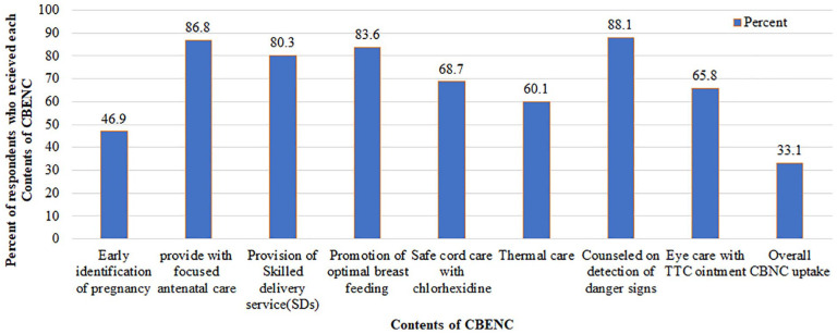 Figure 4.