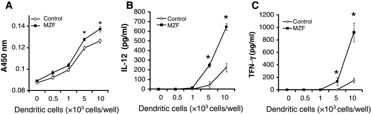 Fig. 3