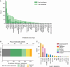 Figure 5. GDD-ENS predictions on CUP patients can identify targetable alterations. A, Distribution of GDD-ENS predictions for all 1,441 CUP patients. B, Bar plot indicating the total number of patients with targetable alterations after GDD-ENS predictions (bottom axis). Only 550 CUP patients had potentially actionable alterations at level 3B or higher in CUP patients before GDD-ENS predictions; the top axis indicates the overall proportion of these patients with identified alterations. C, Most frequently identified targetable alteration for only high-confidence GDD-ENS predictions. Targetable alterations representing a specific allele change or structural variant are annotated as such; otherwise, counts represent a combination of broad oncogenic mutations across multiple alteration types and allele changes.