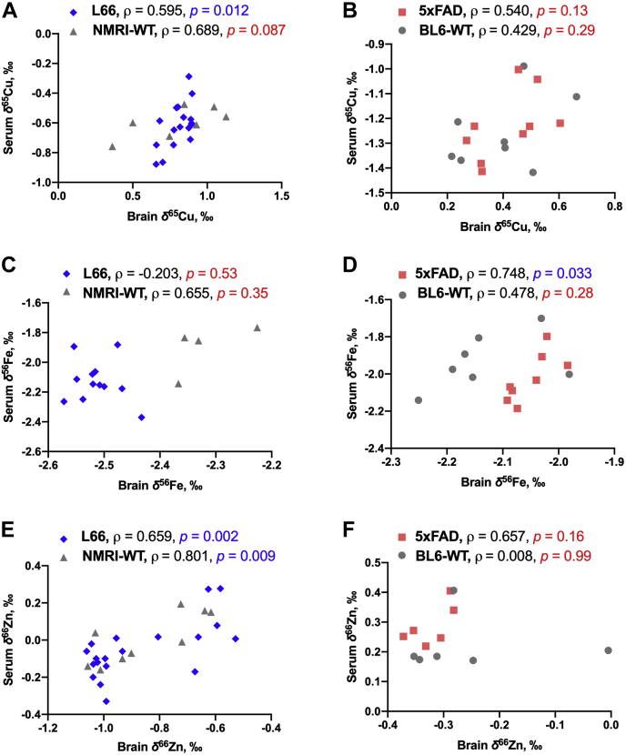 Figure 5