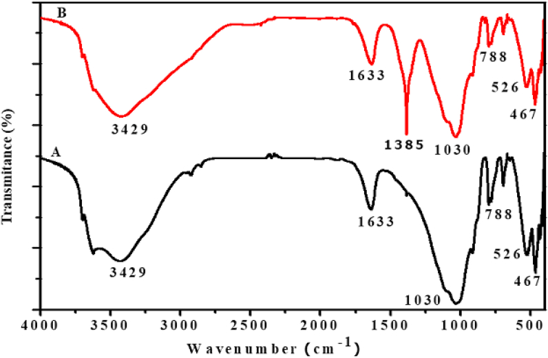 Figure 2