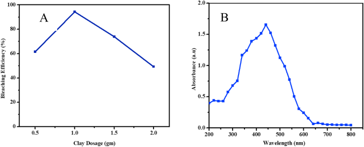 Figure 7