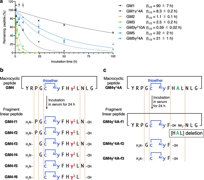 Extended Data Fig. 3