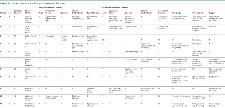 graphic file with name NEUROLOGY2020095539TT3.jpg