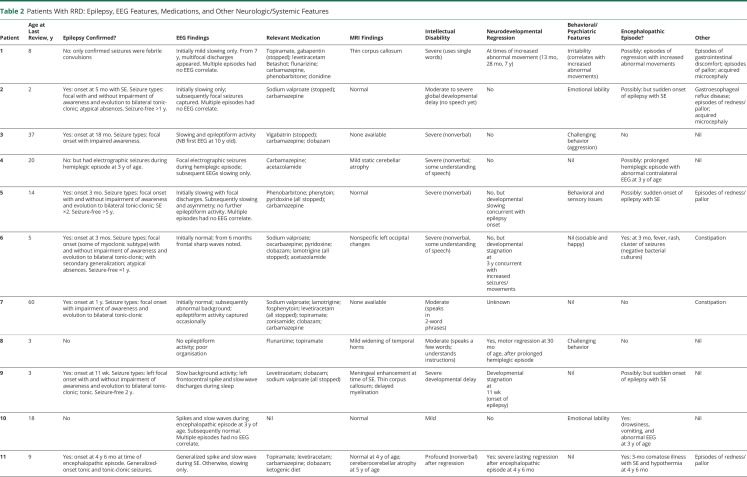 graphic file with name NEUROLOGY2020095539TT2.jpg