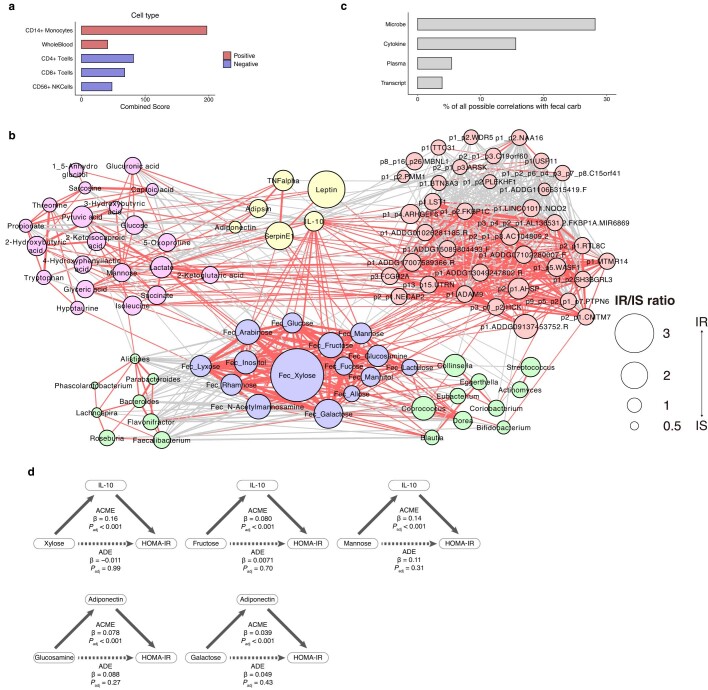 Extended Data Fig. 7