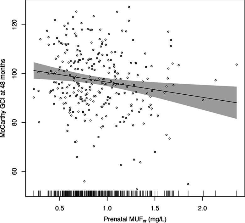 Scatter plot with a regression line indicating McCarthy GCI at 48 months (y-axis) across concentration of prenatal M U F subscript cr in milligrams per liter (x-axis).