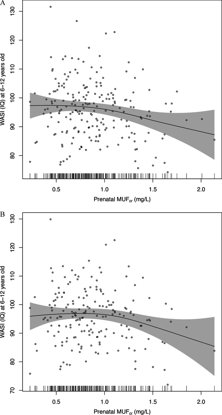 Scatter plot with a regression line indicating WASI (IQ) at 6 to 12 years old (y-axis) across concentration of prenatal M U F subscript cr in milligrams per liter (x-axis). Scatter plot with a regression line indicating WASI (IQ) at 6 to 12 years old (y-axis) across concentration of prenatal M U F subscript cr in milligrams per liter (x-axis).