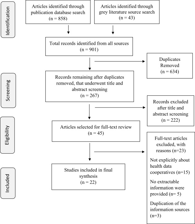 PRISMA Flow diagram for search of health data co-op literature using published and grey literature databases
