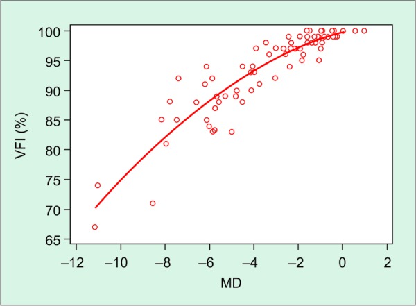 Graph 2