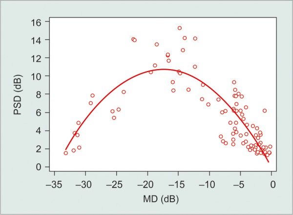 Graph 4