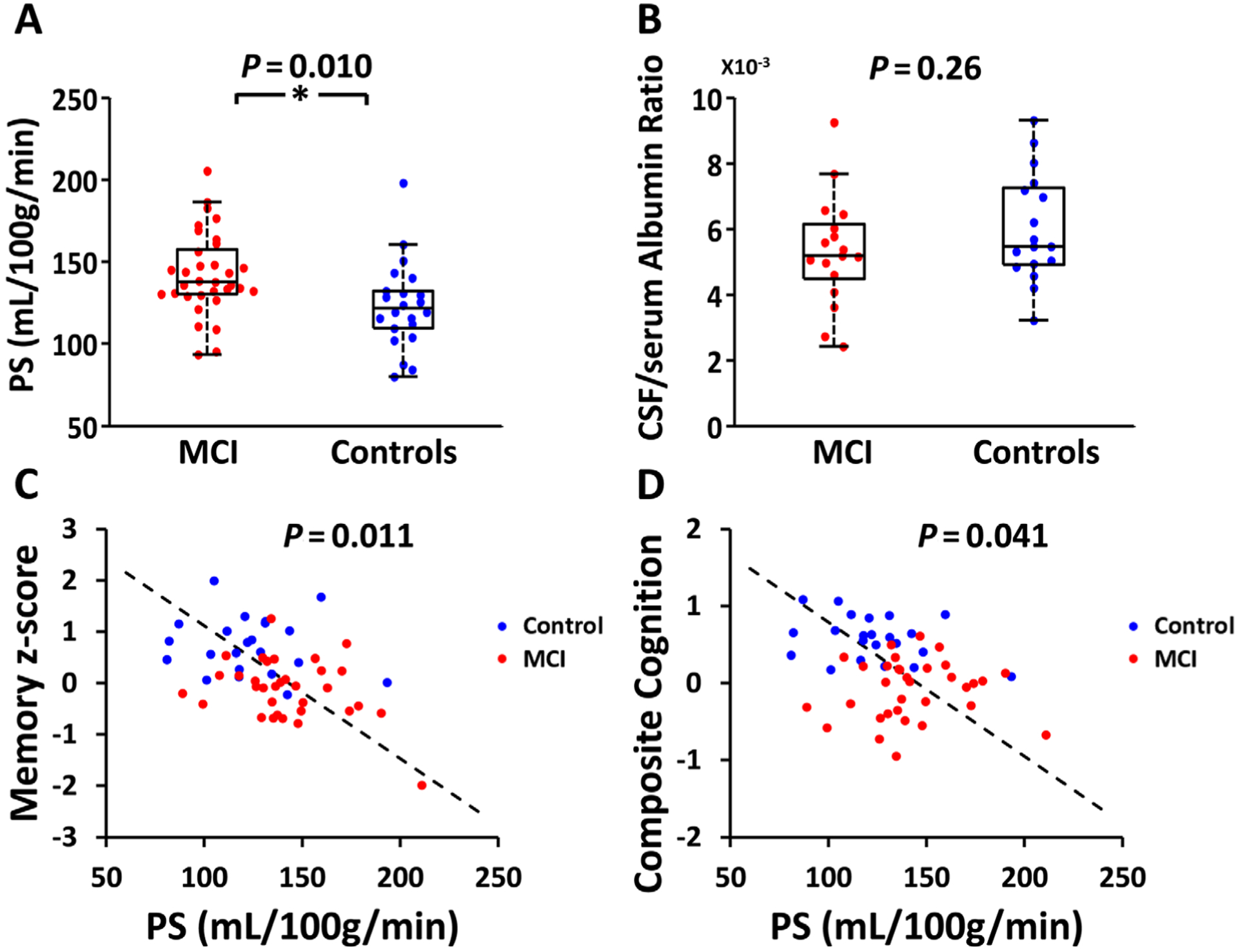 FIGURE 2: