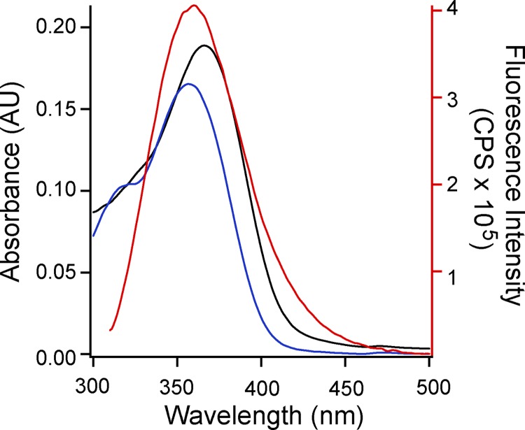 Figure 6.