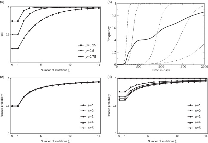 FIG 3