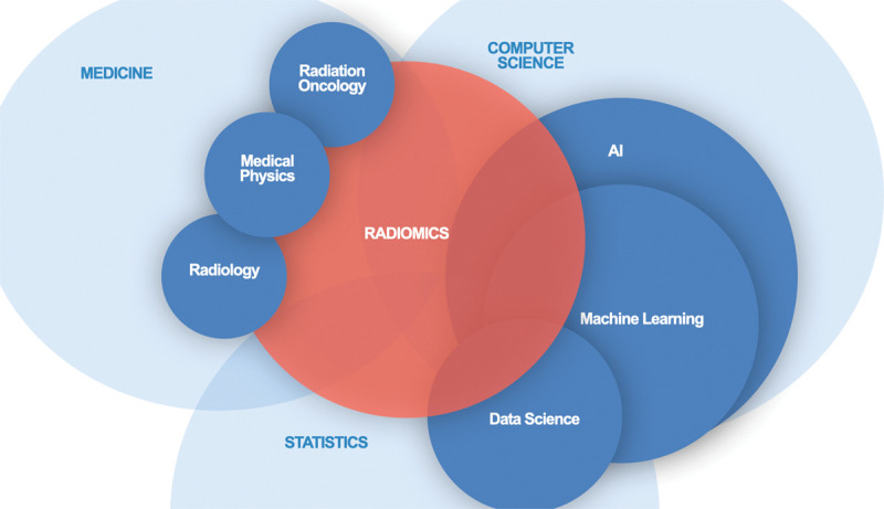 Diagram shows that the expertise required to ensure meaningful results from radiomic analysis spans a variety of disciplines. Collaboration and knowledge sharing is essential.