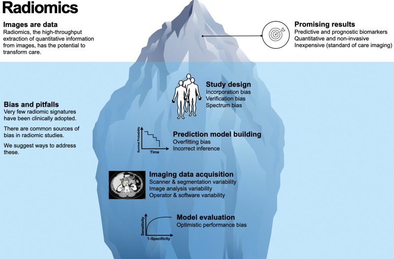 Diagram illustrates how the potential of radiomics can be weighed down by multiple sources of bias and variability that are often overlooked and require careful consideration for the field to be successful. Radiomics analysis has shown promise for generating imaging biomarkers, which is well described in the literature.