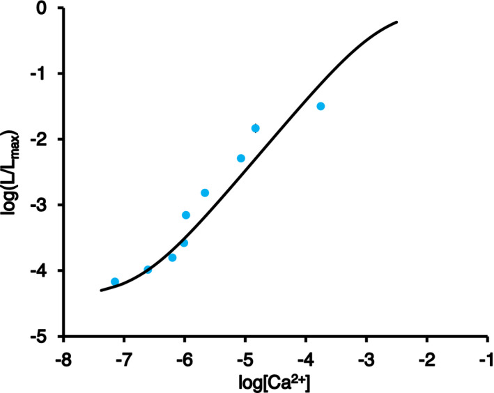 Figure 7