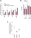 Extended Data Figure 3