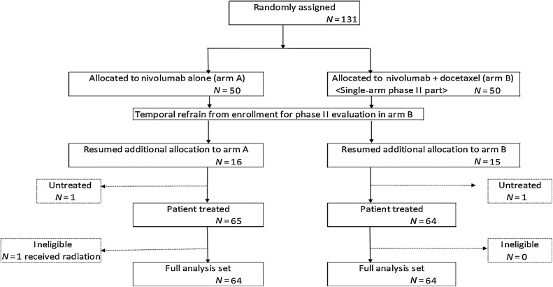 Figure 1. Summary of patient enrollment and disposition.