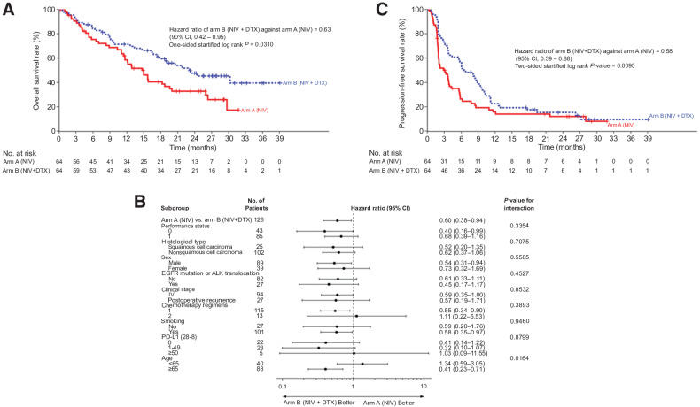 Figure 2. Kaplan–Meier curves for (A) overall survival, (B) subgroup analysis for overall survival, and (C) progression-free survival. HR, hazard ratio; CI, confidence interval.