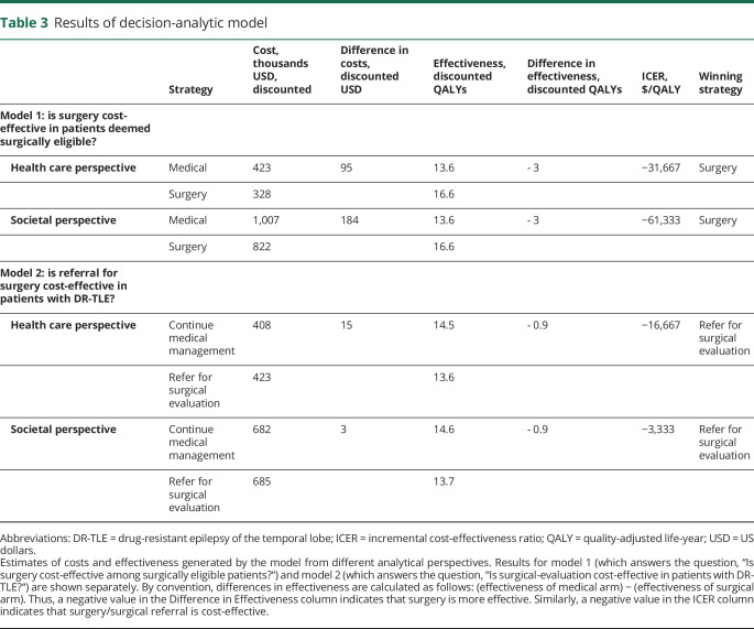 graphic file with name NEUROLOGY2019001438TT3.jpg