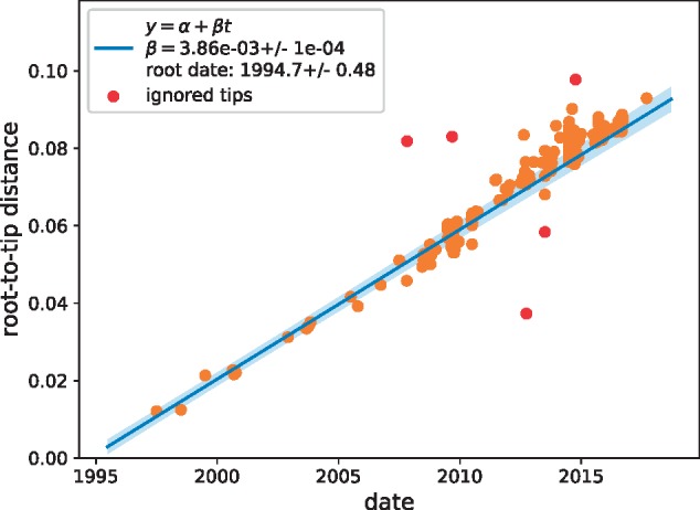 Figure 7.