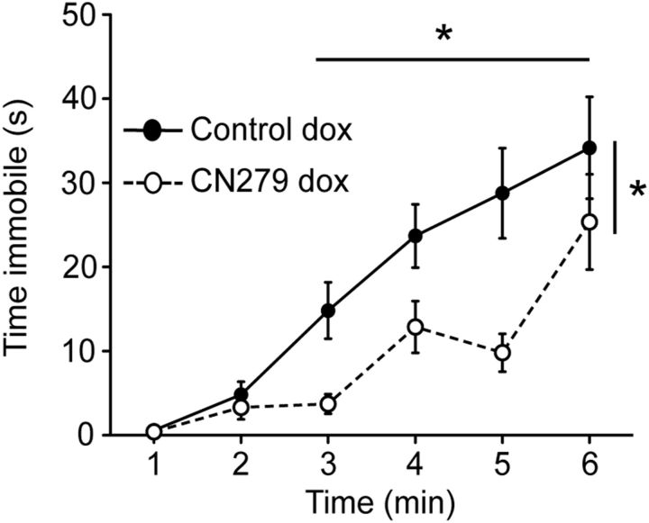 Figure 7.