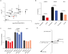 Figure 6: