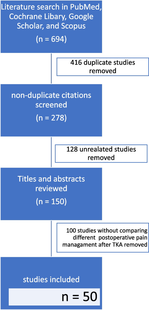 Periarticular injection, iPACK block, and peripheral nerve block in ...